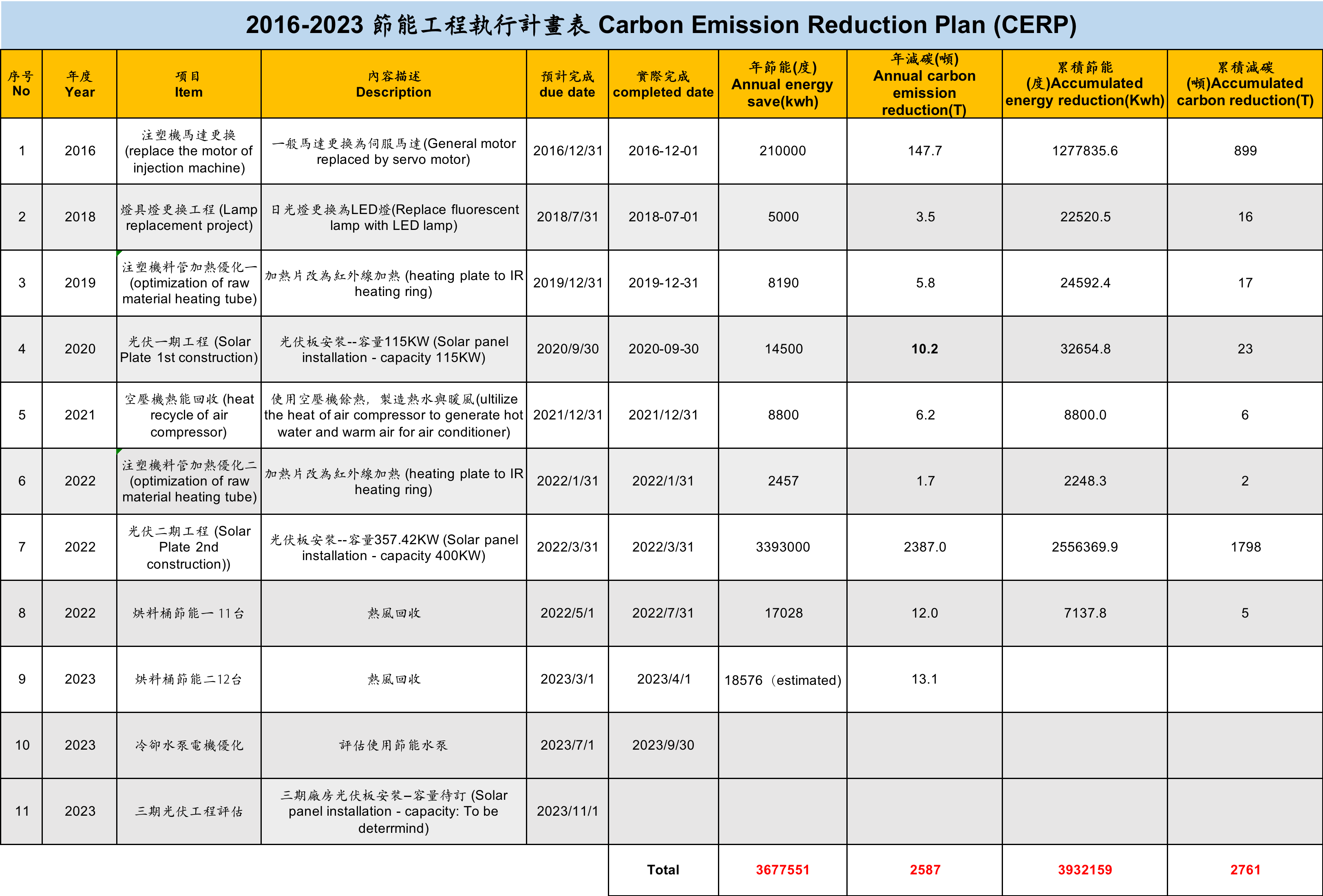 2016-2023 CERP计划
